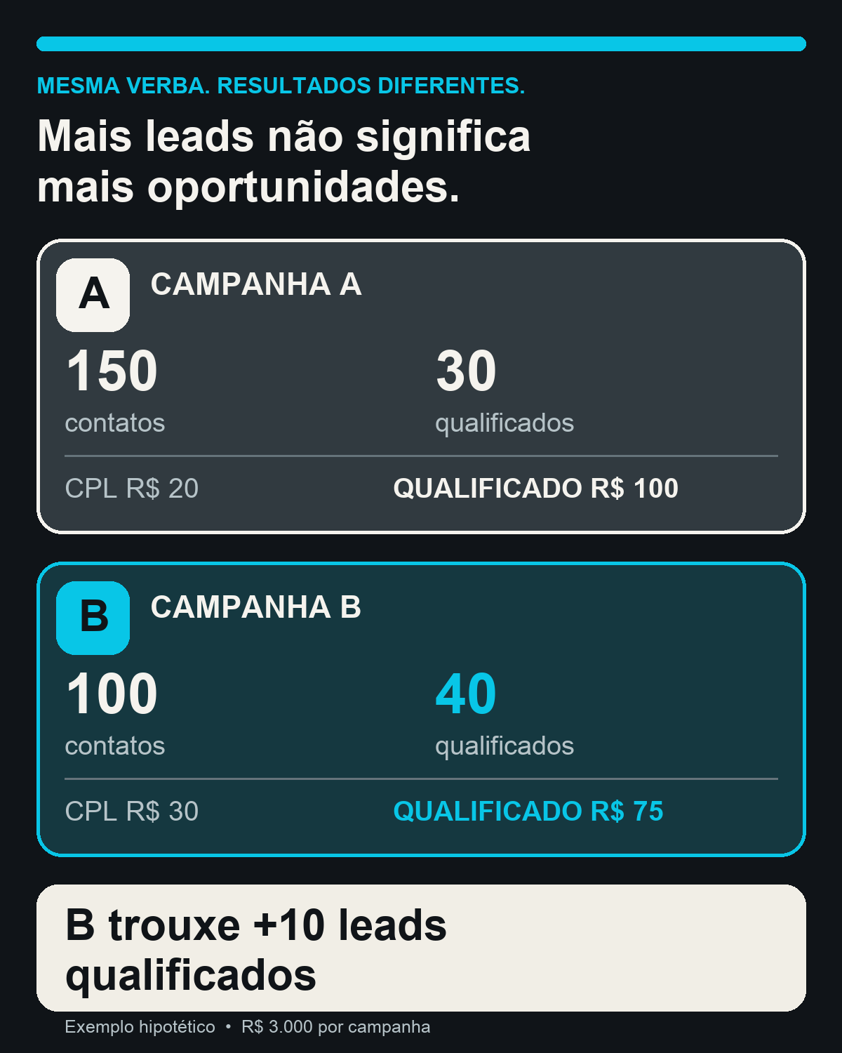 Exemplo hipotético: campanha A teve 150 contatos, 30 qualificados, CPL de R$ 20 e custo por qualificado de R$ 100; campanha B teve 100 contatos, 40 qualificados, CPL de R$ 30 e custo por qualificado de R$ 75.