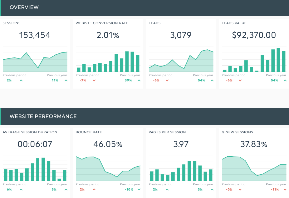 Dashboard de marketing automotivo com métricas de performance
